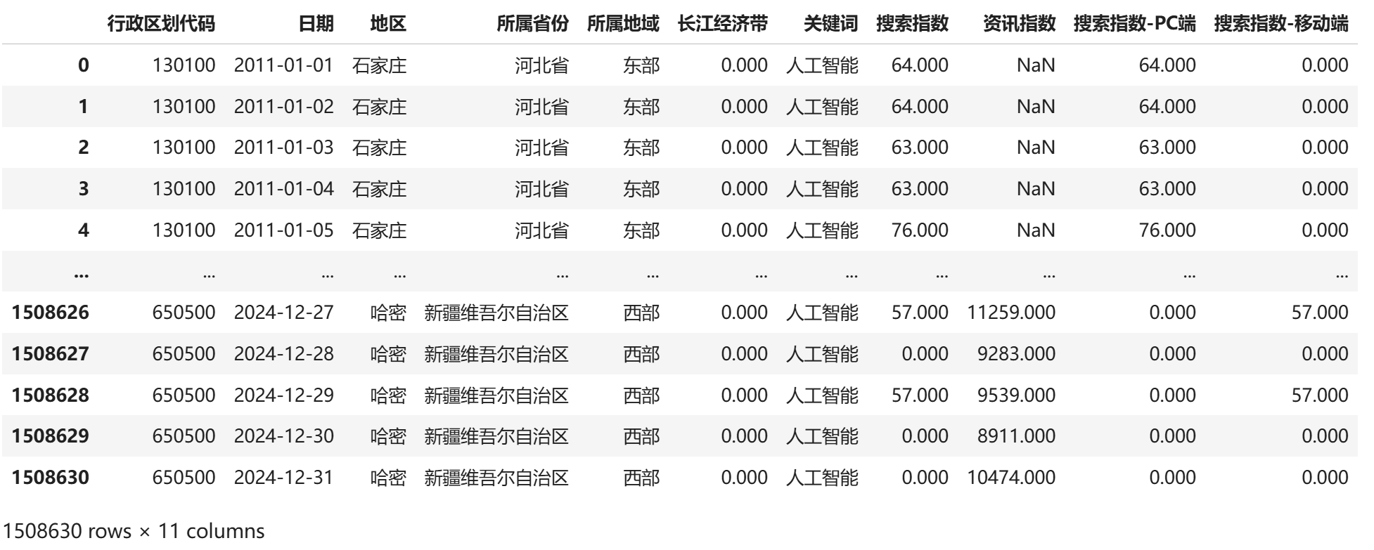 地级市人工智能关注-日度原始